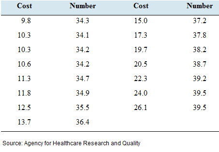 Chapter 4.3, Problem 28E, Cost of health care: The following table presents the mean cost of a hospital stay, in $1000s, and 