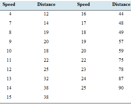 Chapter 4.3, Problem 32E, Transforming a variable: The following table presents the speed (in mph) and the stopping distance 