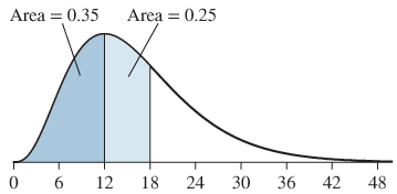Chapter 7.1, Problem 19E, The following figure is a probability density curve that represents the lifetime, in months, of a 