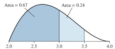 Chapter 7.1, Problem 20E, The following figure is a probability density curve that represents the grade point averages (GPA) 