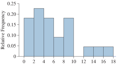 Chapter 7.6, Problem 14E, The following histogram illustrates a sample. Is it reasonable to treat this as a sample from an 