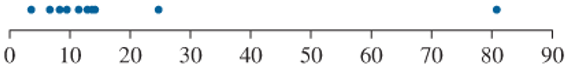 Chapter 8.1, Problem 49E, High energy: A random sample of energy drinks had the following amounts of caffeine per fluid ounce. , example  2