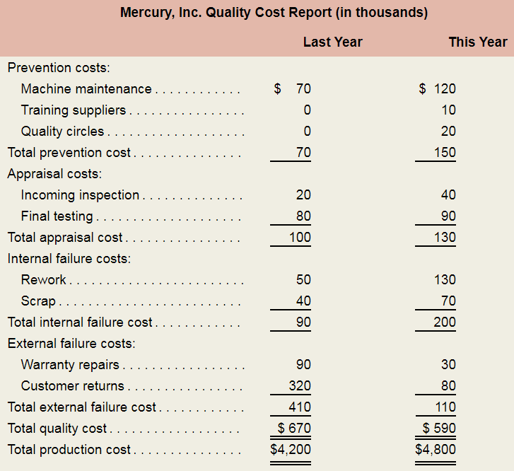 Chapter 1A, Problem 1A.3P, Analyzing a Quality Cost Report LO1â€”8 Mercury, Inc., produces cell phones at its plant in Texas. 