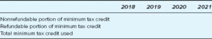 Chapter 11, Problem 22AP, Callen Inc. has accumulated minimum tax credits of 1.3 million from tax years prior to 2018. The , example  2