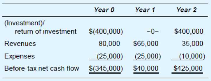 Chapter 3, Problem 2TPC, Firm D is considering investing 400,000 cash in a three-year project with the following cash flows: 