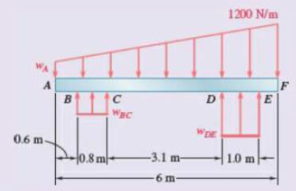 Chapter 5, Problem 5.144RP, A beam is subjected to a linearly distributed downward load and rests on two wide supports BC and DE 