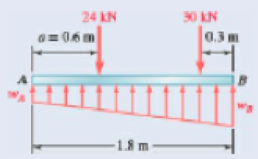 Chapter 5.3, Problem 5.78P, The beam AB supports two concentrated loads and rests on soil that exerts a linearly distributed 