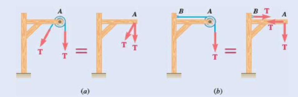 Chapter 6.3, Problem 6.90P, (a) Show that, when a frame supports a pulley at A, an equivalent loading of the frame and of each 