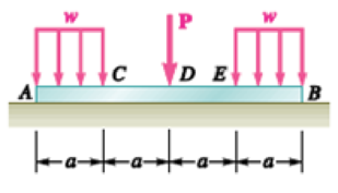 Chapter 7.2, Problem 7.43P, Assuming the upward reaction of the ground on beam AB to be uniformly distributed and knowing that P 