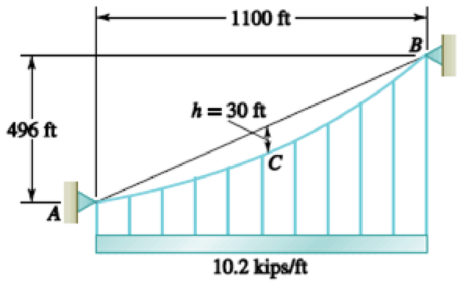 Chapter 7.4, Problem 7.117P, Each cable of the side spans of the Golden Gate Bridge supports a load w = 10.2 kips/ft along the 