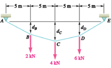 Chapter 7.4, Problem 7.93P, Three loads are suspended as shown from the cable ABCDE. Knowing that dc = 4 m, determine (a) the 