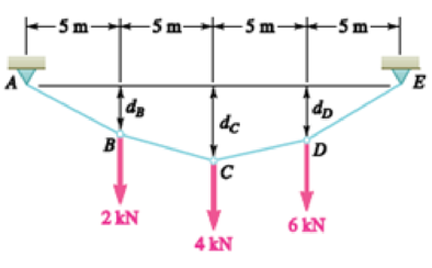 Chapter 7.4, Problem 7.94P, Knowing that the maximum tension in cable ABCDE is 25 kN, determine the distance dc. 