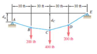 Chapter 7.4, Problem 7.95P, If dA = 8 ft and dc = 10 ft, determine the components of the reaction at E. 