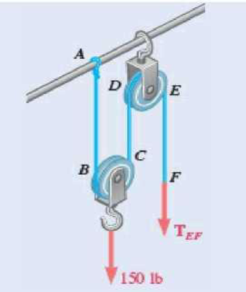 Chapter 8.3, Problem 8.83P, The block and tackle shown are used to raise a 150-lb load. Each of the 3-in.-diameter pulleys 