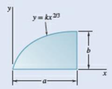 Chapter 9.1, Problem 9.15P, 9.15 and 9.16 Determine the moment of inertia and the radius of gyration of the shaded area shown 