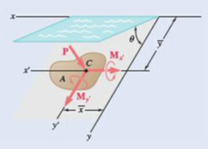 Chapter 9.2, Problem 9.65P, Show that the system of hydrostatic forces acting on a submerged plane area A can be reduced to a 