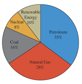 Chapter 1.3, Problem 5C, Questions 1-5 use the pie charts below. The first illustrates the percentage of energy consumption , example  1