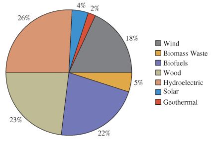 Chapter 1.3, Problem 5C, Questions 1-5 use the pie charts below. The first illustrates the percentage of energy consumption , example  2