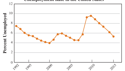 Chapter 1.5, Problem 1C, Use the table to write a verbal description of trends in the unemployment rate over that 24-year 