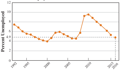 Chapter 1.5, Problem 2C, Use the graph to write a verbal description of trends in the unemployment rate, then explain why the , example  1