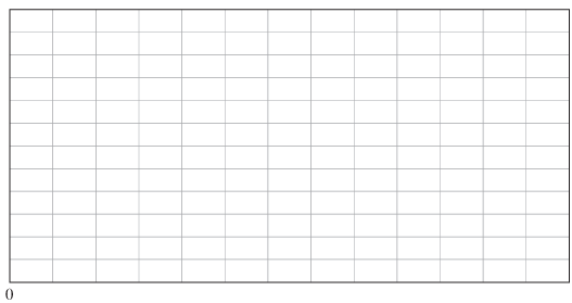 Chapter 1.5, Problem 7A, Draw a second graph for the data: This time make the lowest height on the graph correspond to 50. 