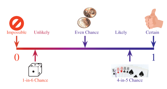 Chapter 1.6, Problem 10C, The probability of an event occurring is a description of how likely it is that the event will 
