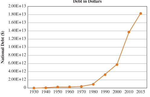 Chapter 1.7, Problem 12C, The size of the national debt in dollars for selected years from 1930 to 2015 is shown in the table 