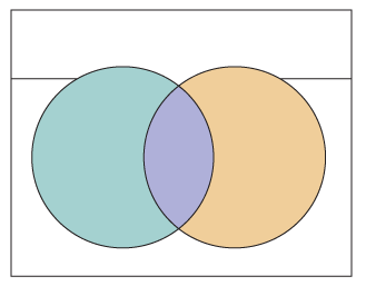 Chapter 1.8, Problem 2C, Label the two circles in the Venn diagram with one of your names on each line. 