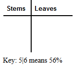 Chapter 1.9, Problem 19G, When drawing a stem and leaf plot, its traditional to write the leaves in order from least to 