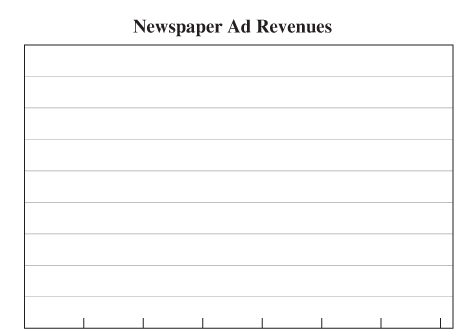 Chapter 1.9, Problem 6A, Draw a histogram for the ad revenue data on the axes at right. Dont forget to fill in a scale on 