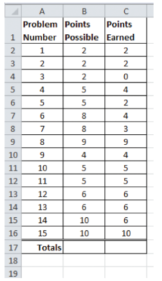 Chapter 2.1, Problem 2G, The spreadsheet summarizes the results for one student on a 15-question math test with partial 