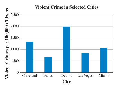 Chapter 2.5, Problem 10A, This graph shows the violent crime rate in 2014 for five different American cities, measured in 