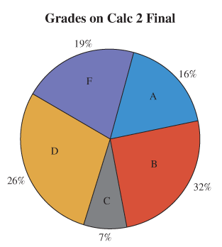 Chapter 2.5, Problem 2PSQ, The pie chart shows the distribution of grades on a final exam I just finished grading for a Calc 2 
