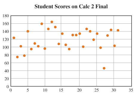 Chapter 2.5, Problem 4PSQ, The scatter plot shows the final grades for all 31 students. On the horizontal axis is the students 
