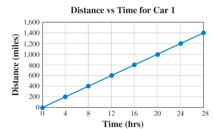 Chapter 3, Problem 1LOR, The following two graphs show the distance traveled in miles based on time in hours for two , example  1