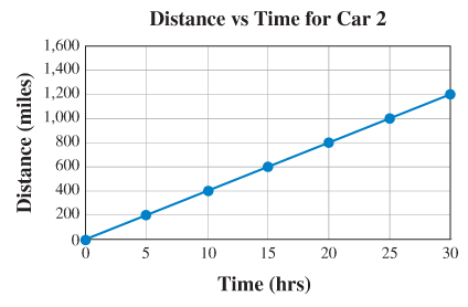 Chapter 3, Problem 1LOR, The following two graphs show the distance traveled in miles based on time in hours for two , example  2