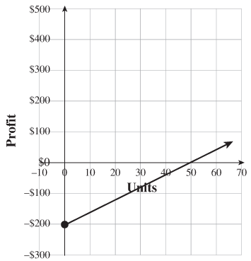 Chapter 3, Problem 2LOR, In this graph the input x is the number of units produced by a machine in a factory. The output y is 