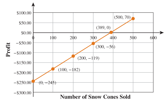 Chapter 3.2, Problem 4G, Next, well study the profit made by the business, beginning with a graph. The graph was drawn using , example  2