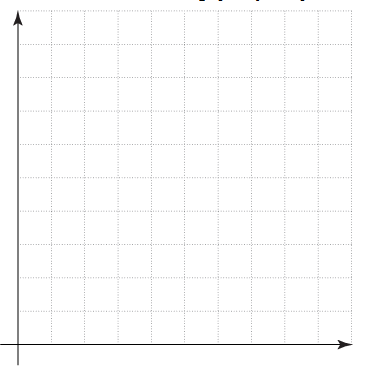 Chapter 3.7, Problem 18C, Use this information to draw a graph of your equation. Be sure to label a scale and the axes. 