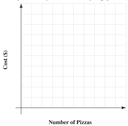 Chapter 3.7, Problem 4C, Use the information from the table to draw a graph with the number of pizzas on the horizontal axis 