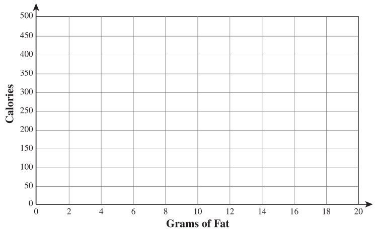 Chapter 3.9, Problem 2C, Is there a relationship between the total fat in a fast-food burger and the total calories? The 