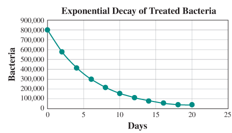 Chapter 4, Problem 20LOR, The graph shows the number of bacteria over a 20-day period based on your equation in Question 18. 