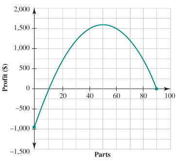 Chapter 4, Problem 24LOR, The graph shows the daily profit y in dollars of an auto parts maker where x parts are produced in a 