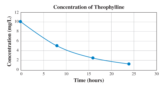 Chapter 4.5, Problem 7PSQ, The graph here shows the concentration of a certain drug in a patients bloodstream in milligrams per 