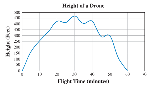 Chapter 4.7, Problem 5PSQ, This graph describes the height of a drone in terms of number of seconds since it took off. Find all 