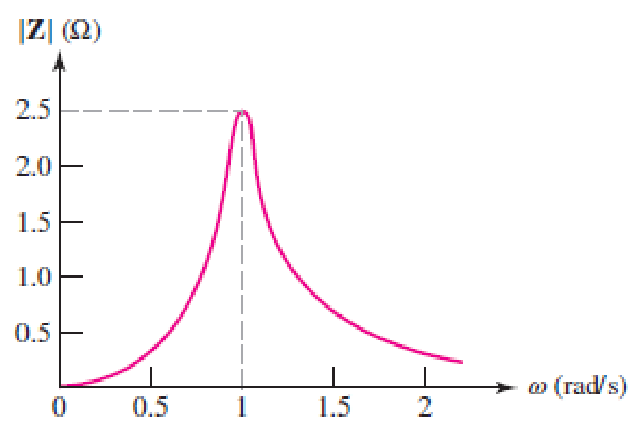 Chapter 15, Problem 33E, A parallel RLC circuit is constructed such that it has the impedance magnitude characteristic 