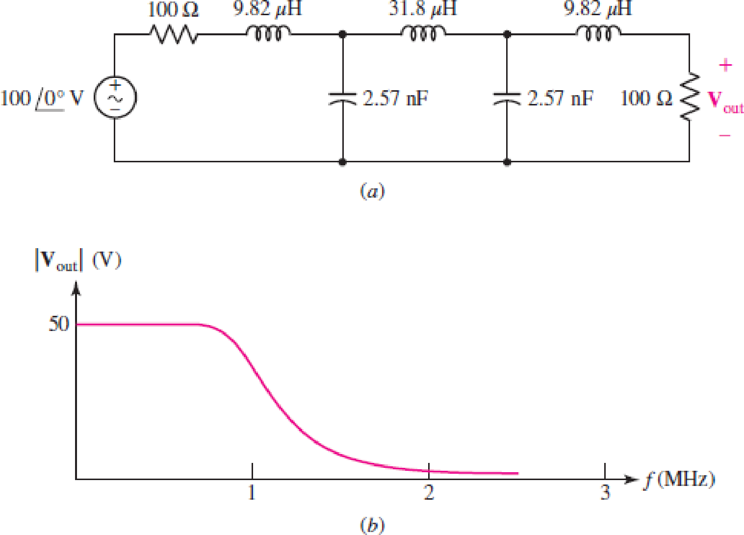 Chapter 15, Problem 47E, The filter shown in Fig. 15.66a has the response curve shown in Fig. 15.66b. (a) Scale the filter so 