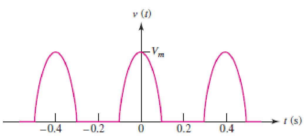 Chapter 17, Problem 11E, A half-sinusoidal waveform is shown in Fig. 17.31, which is the output of a half-wave rectifier used 
