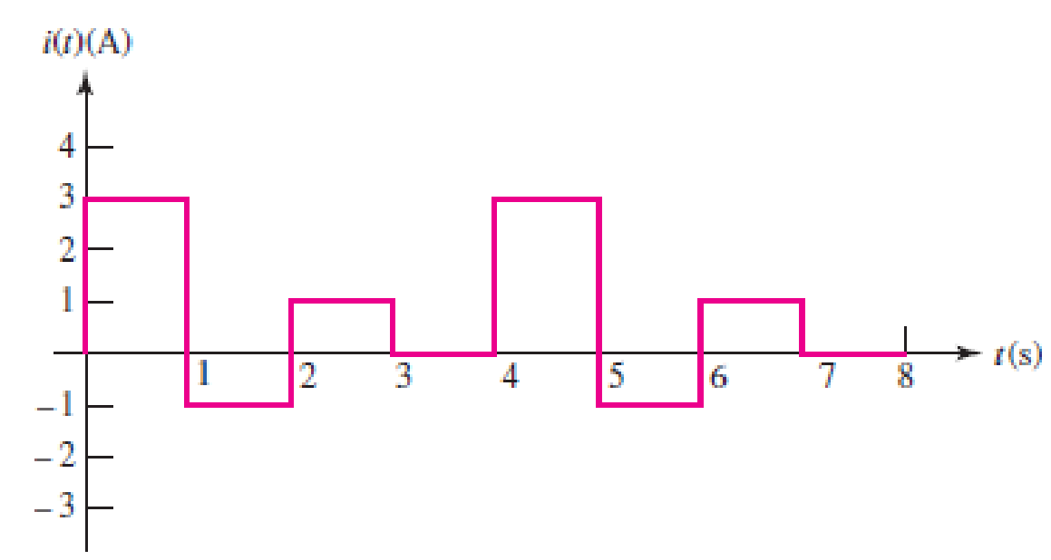 Chapter 2, Problem 21E, The current waveform depicted in Fig. 2.29 is characterized by a period of 4 s. (a) What is the 