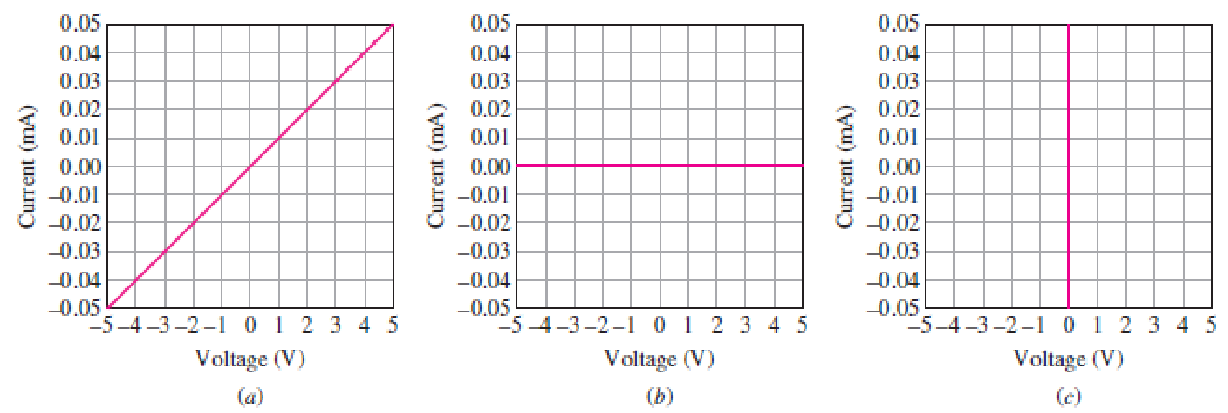 Chapter 2, Problem 46E, Figure 2.38 depicts the currentvoltage characteristic of three different resistive elements. 